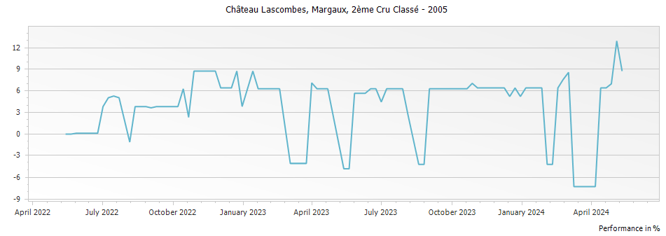 Graph for Chateau Lascombes Margaux – 2005