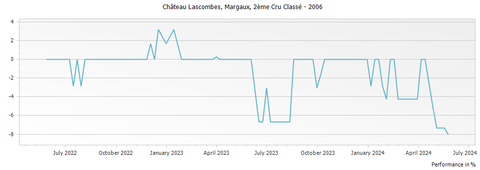 Graph for Chateau Lascombes Margaux – 2006