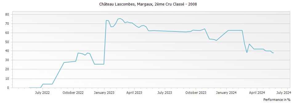 Graph for Chateau Lascombes Margaux – 2008