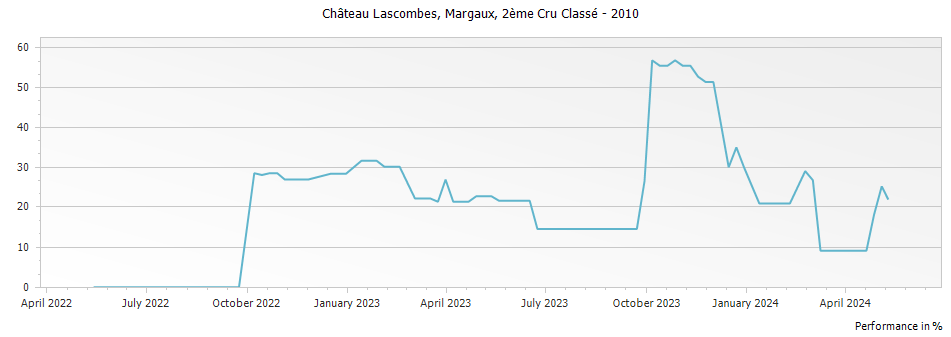 Graph for Chateau Lascombes Margaux – 2010