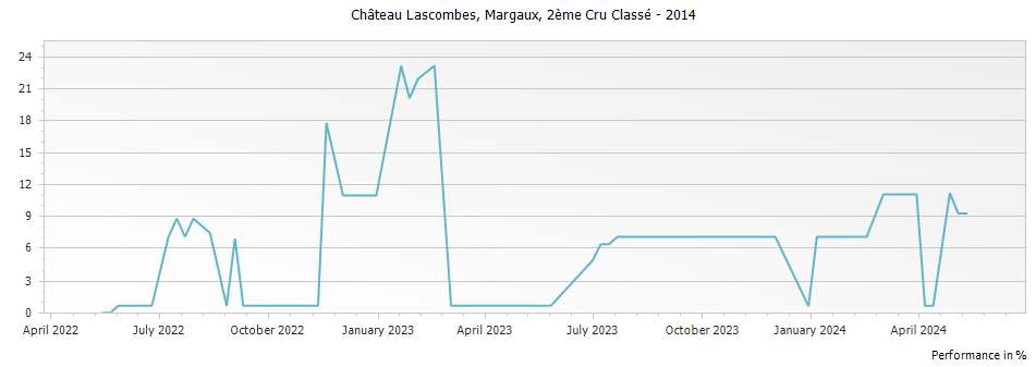 Graph for Chateau Lascombes Margaux – 2014