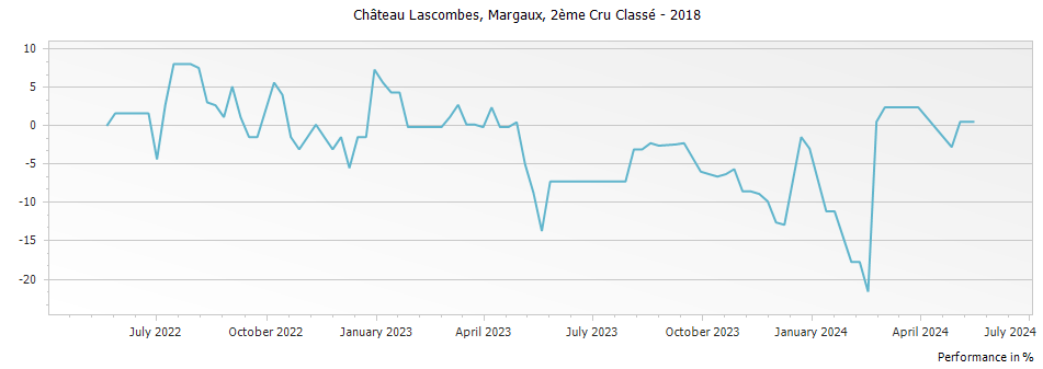 Graph for Chateau Lascombes Margaux – 2018