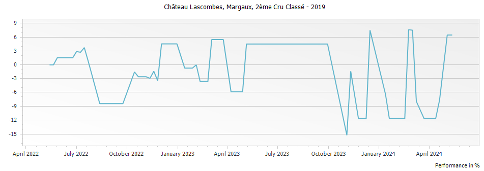 Graph for Chateau Lascombes Margaux – 2019