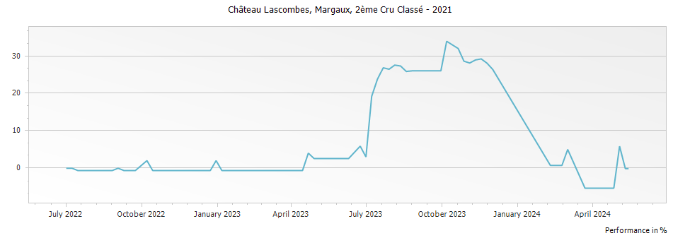 Graph for Chateau Lascombes Margaux – 2021