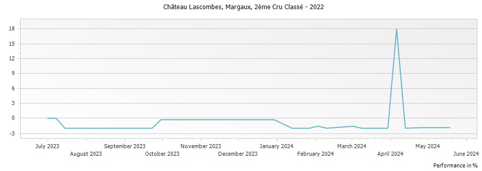 Graph for Chateau Lascombes Margaux – 2022