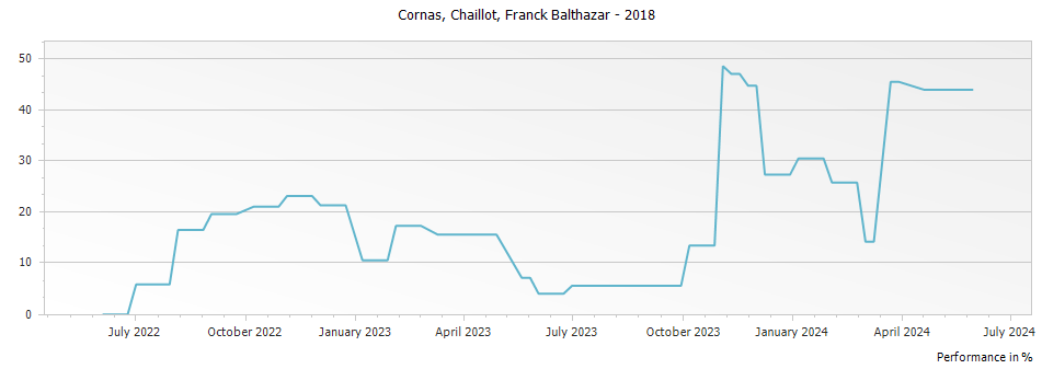 Graph for Franck Balthazar Chaillot Cornas – 2018
