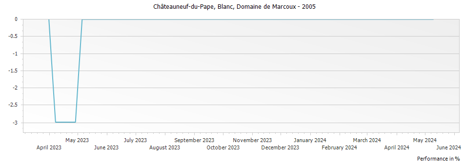 Graph for Domaine de Marcoux Blanc Chateauneuf du Pape – 2005