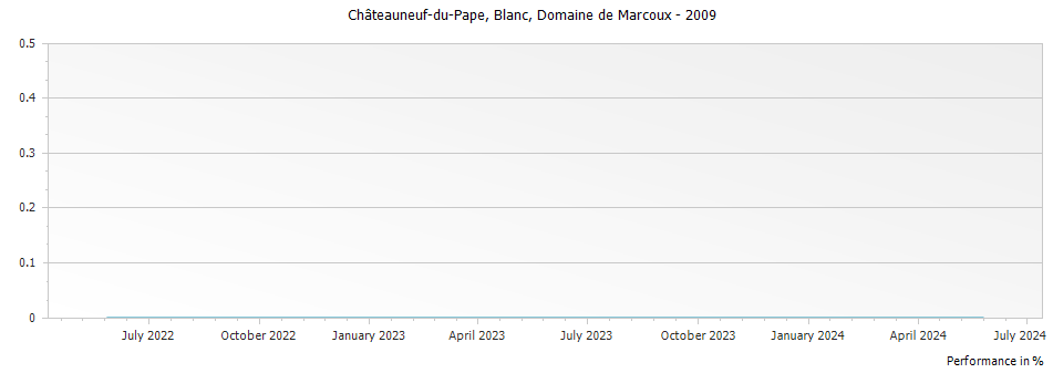Graph for Domaine de Marcoux Blanc Chateauneuf du Pape – 2009