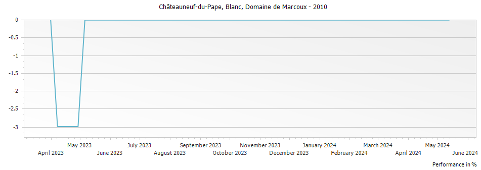 Graph for Domaine de Marcoux Blanc Chateauneuf du Pape – 2010