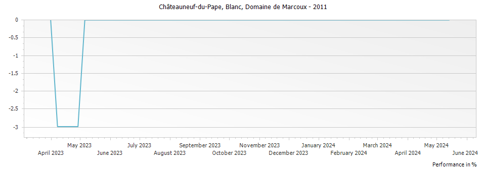 Graph for Domaine de Marcoux Blanc Chateauneuf du Pape – 2011