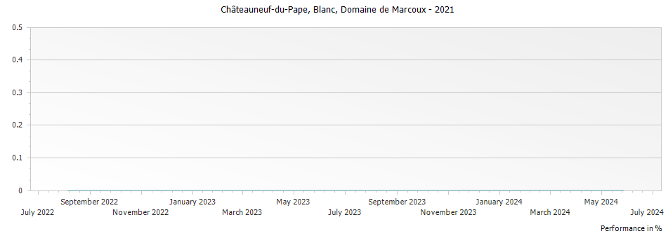 Graph for Domaine de Marcoux Blanc Chateauneuf du Pape – 2021