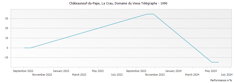 Graph for Domaine du Vieux Telegraphe La Crau Chateauneuf du Pape – 1990
