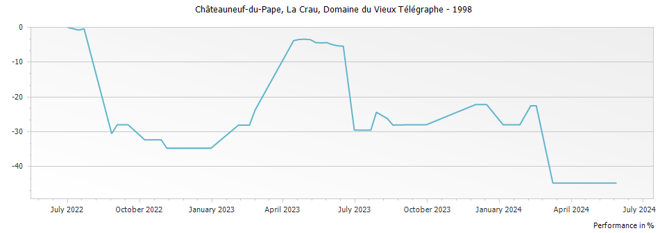 Graph for Domaine du Vieux Telegraphe La Crau Chateauneuf du Pape – 1998