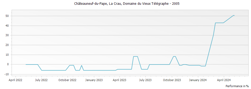 Graph for Domaine du Vieux Telegraphe La Crau Chateauneuf du Pape – 2005