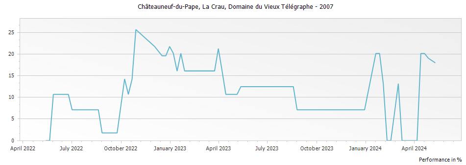 Graph for Domaine du Vieux Telegraphe La Crau Chateauneuf du Pape – 2007