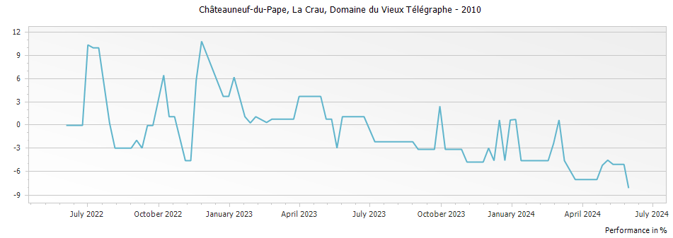 Graph for Domaine du Vieux Telegraphe La Crau Chateauneuf du Pape – 2010