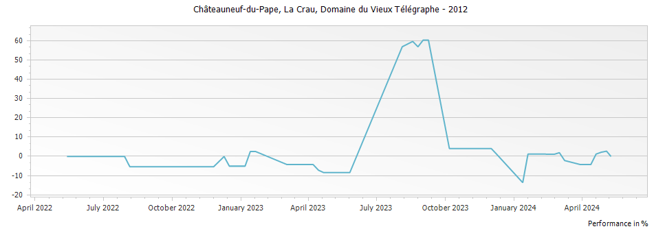 Graph for Domaine du Vieux Telegraphe La Crau Chateauneuf du Pape – 2012