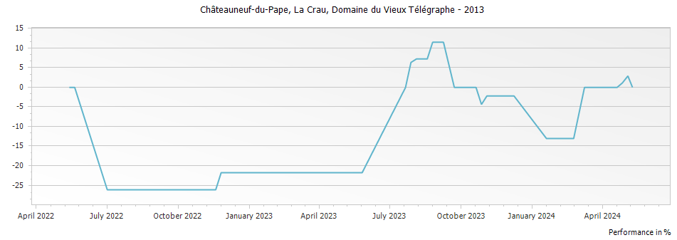 Graph for Domaine du Vieux Telegraphe La Crau Chateauneuf du Pape – 2013
