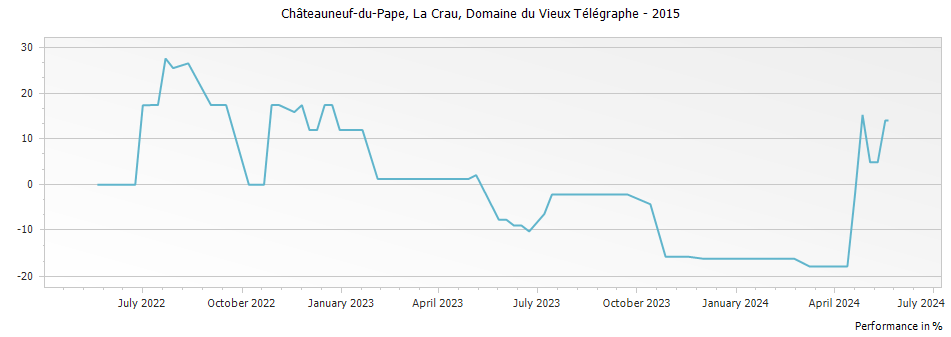 Graph for Domaine du Vieux Telegraphe La Crau Chateauneuf du Pape – 2015
