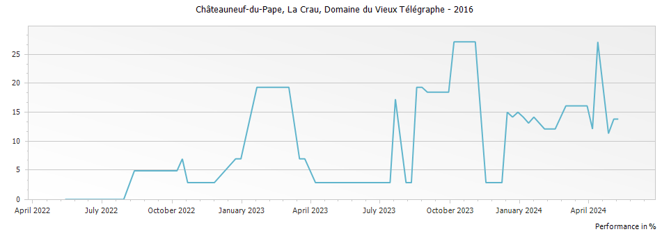 Graph for Domaine du Vieux Telegraphe La Crau Chateauneuf du Pape – 2016