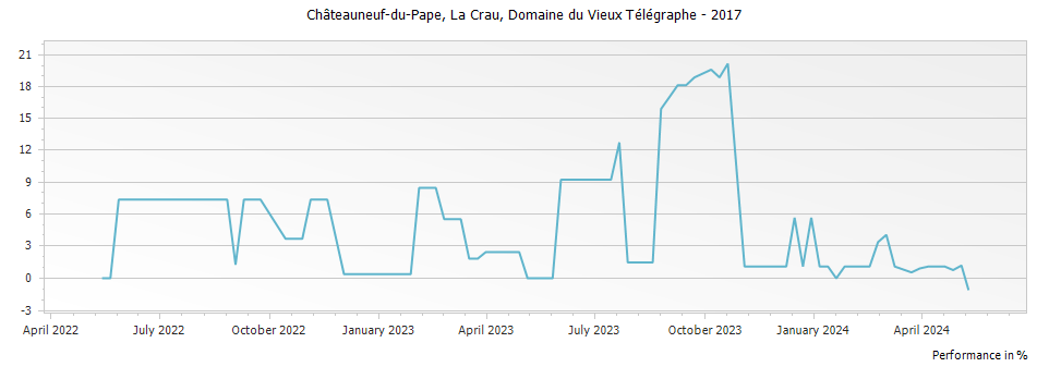 Graph for Domaine du Vieux Telegraphe La Crau Chateauneuf du Pape – 2017