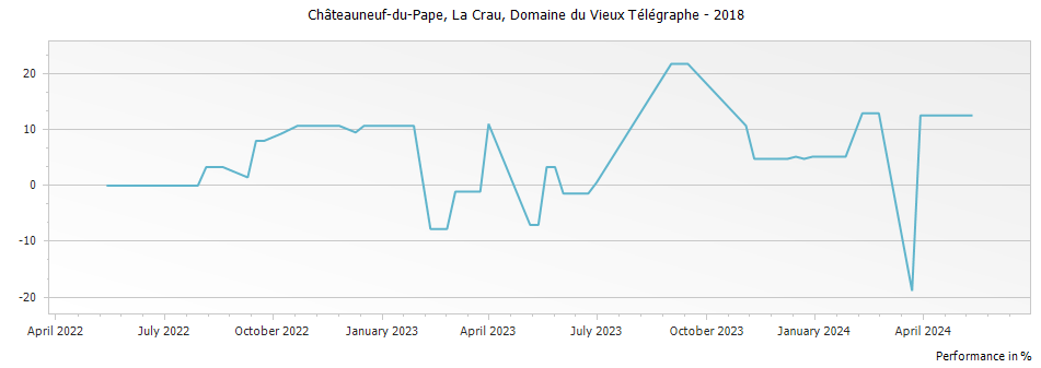 Graph for Domaine du Vieux Telegraphe La Crau Chateauneuf du Pape – 2018