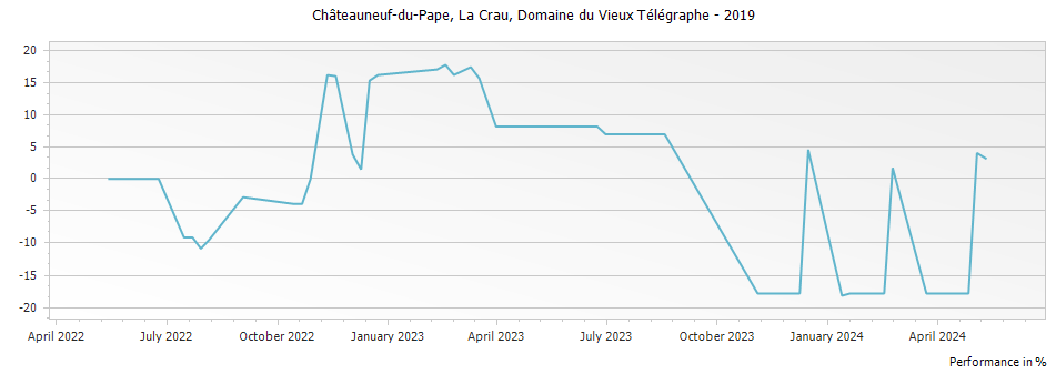 Graph for Domaine du Vieux Telegraphe La Crau Chateauneuf du Pape – 2019