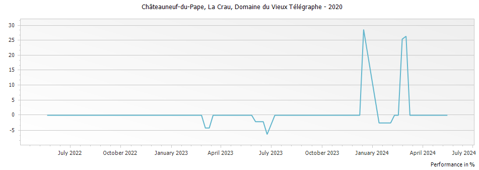 Graph for Domaine du Vieux Telegraphe La Crau Chateauneuf du Pape – 2020