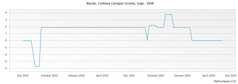 Graph for Gaja Conteisa Cerequio Gromis Barolo DOCG – 2008