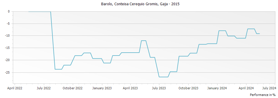 Graph for Gaja Conteisa Cerequio Gromis Barolo DOCG – 2015
