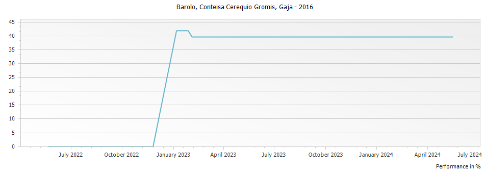 Graph for Gaja Conteisa Cerequio Gromis Barolo DOCG – 2016