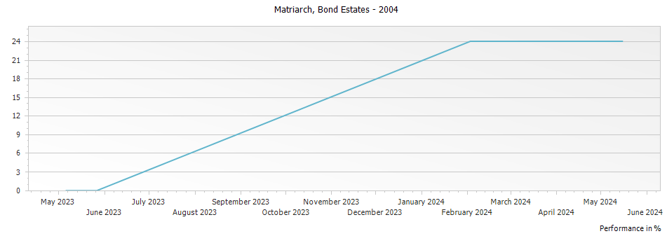Graph for Bond Estates Matriarch Napa Valley – 2004