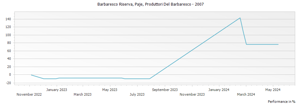 Graph for Produttori Del Barbaresco Paje Barbaresco Riserva DOCG – 2007