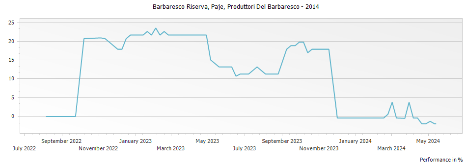 Graph for Produttori Del Barbaresco Paje Barbaresco Riserva DOCG – 2014