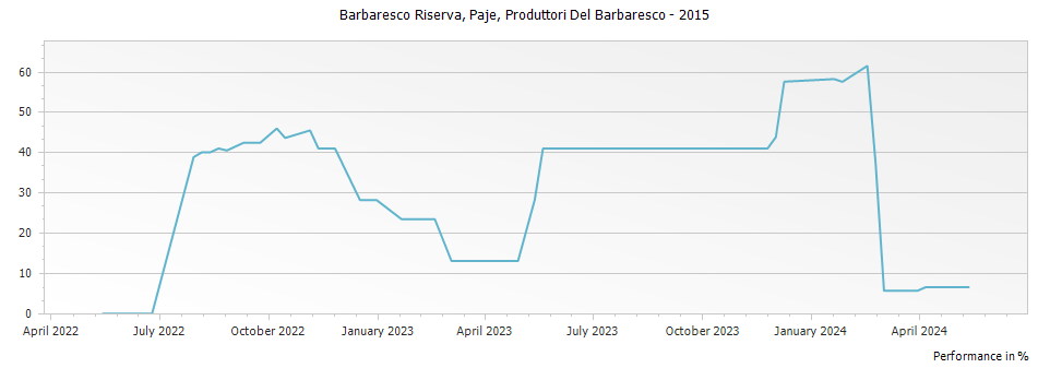 Graph for Produttori Del Barbaresco Paje Barbaresco Riserva DOCG – 2015