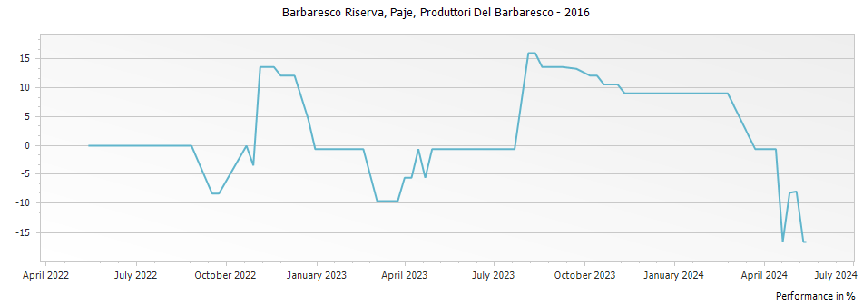 Graph for Produttori Del Barbaresco Paje Barbaresco Riserva DOCG – 2016