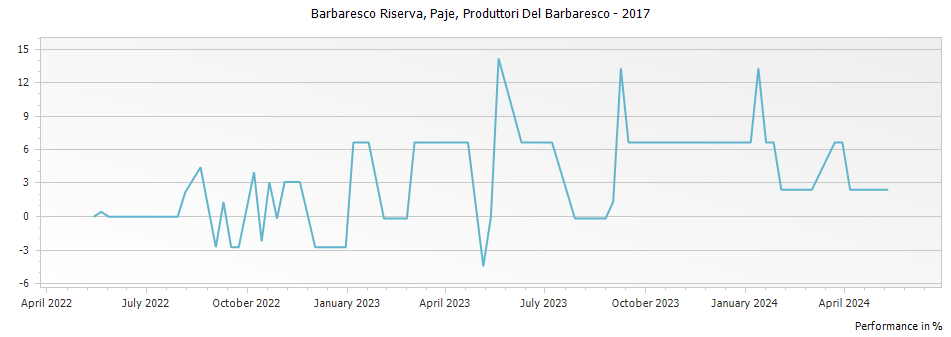 Graph for Produttori Del Barbaresco Paje Barbaresco Riserva DOCG – 2017