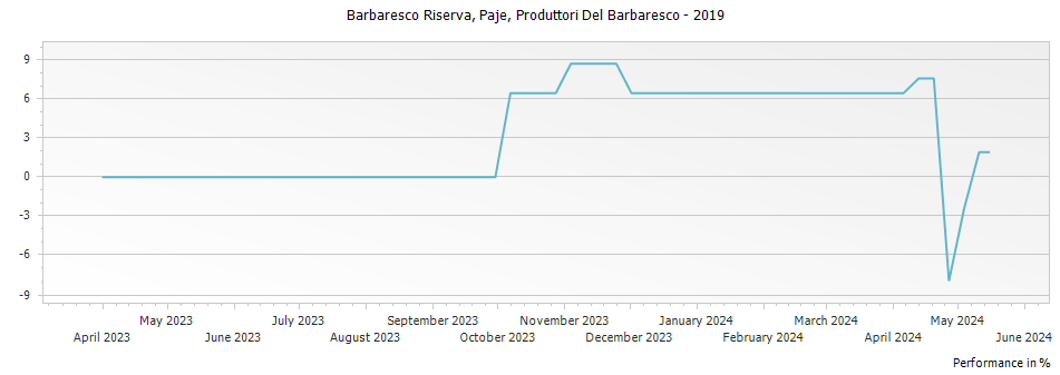 Graph for Produttori Del Barbaresco Paje Barbaresco Riserva DOCG – 2019
