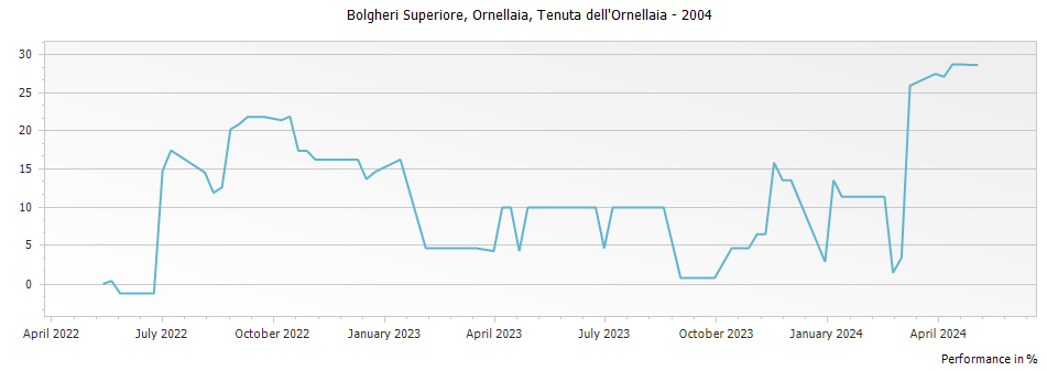 Graph for Ornellaia Bolgheri DOC – 2004