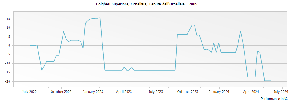 Graph for Ornellaia Bolgheri DOC – 2005