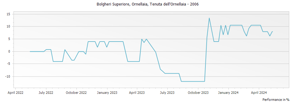 Graph for Ornellaia Bolgheri DOC – 2006