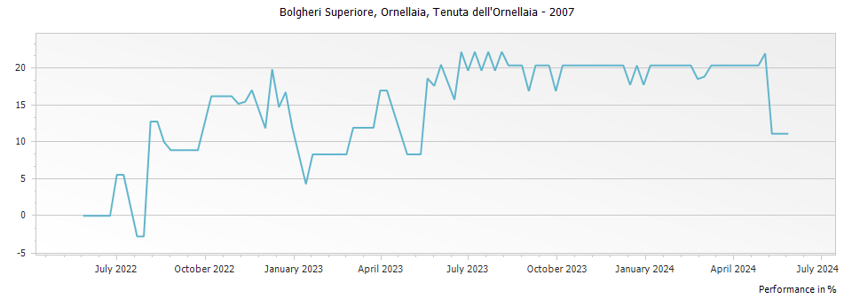 Graph for Ornellaia Bolgheri DOC – 2007