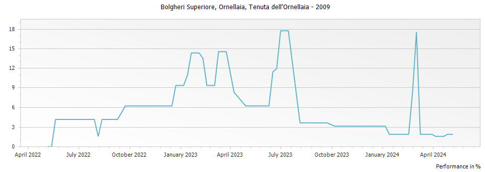 Graph for Ornellaia Bolgheri DOC – 2009