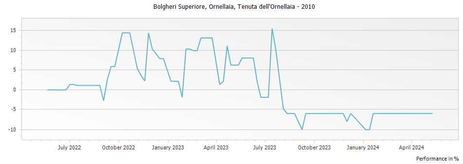 Graph for Ornellaia Bolgheri DOC – 2010