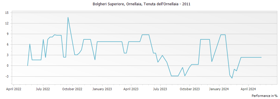 Graph for Ornellaia Bolgheri DOC – 2011