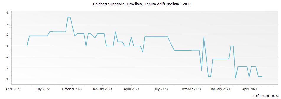 Graph for Ornellaia Bolgheri DOC – 2013