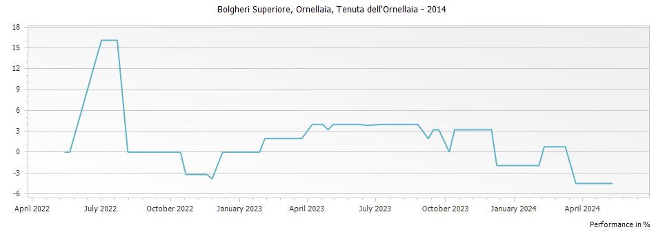 Graph for Ornellaia Bolgheri DOC – 2014