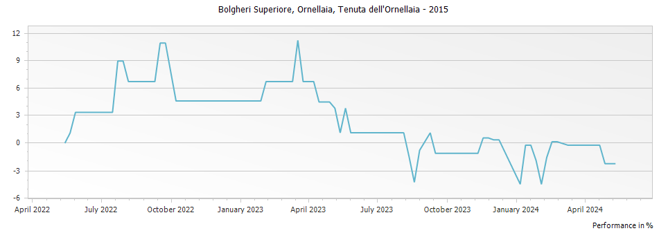 Graph for Ornellaia Bolgheri DOC – 2015