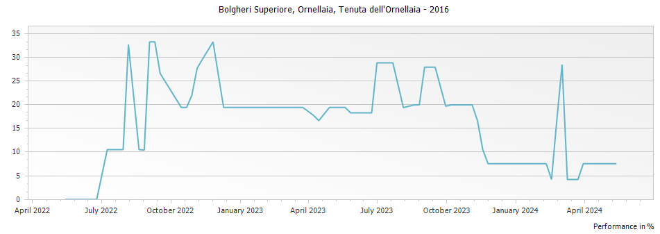 Graph for Ornellaia Bolgheri DOC – 2016