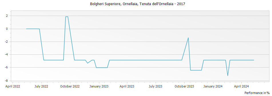 Graph for Ornellaia Bolgheri DOC – 2017